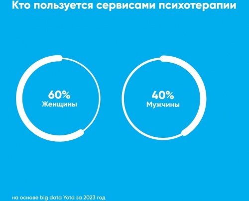 Аналитика Yota: в Перми спрос на онлайн-психологов вырос более чем в 1,5 раза